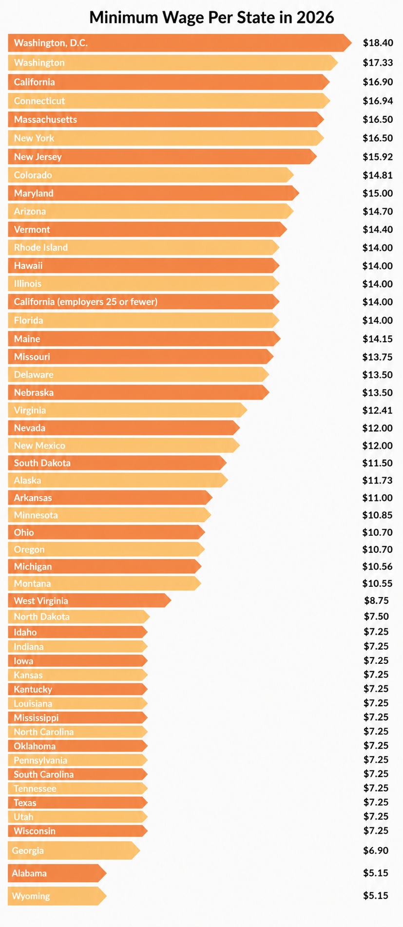 Minimum Wage Per State