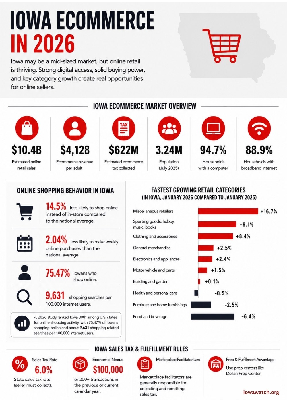 Infographic showing Iowa ecommerce statistics, online shopping behavior, retail growth categories, and sales tax rules for 2026.