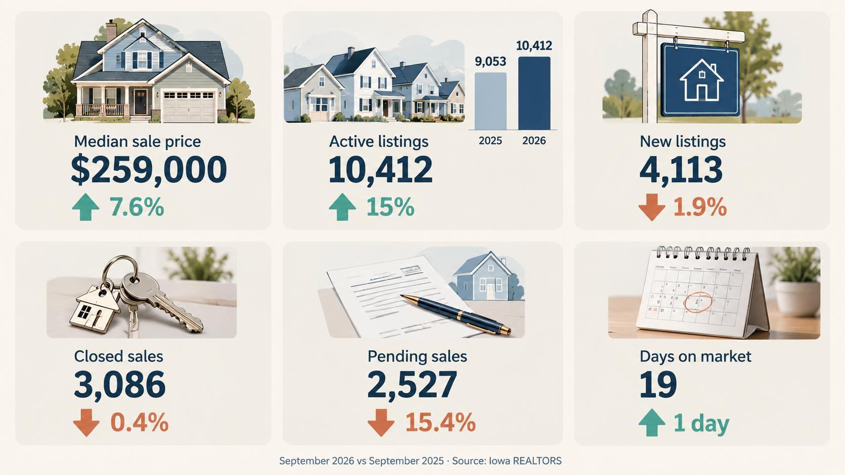 Infographic showing Iowa housing prices, listings, sales, and market trends in September 2026.